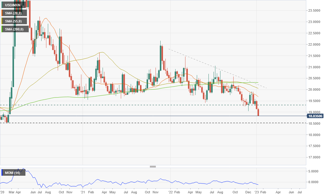 usd-mxn-in-the-lowest-zone-in-years-pressing-against-18-80-world